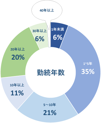 勤続年数