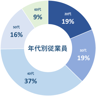 年代別従業員