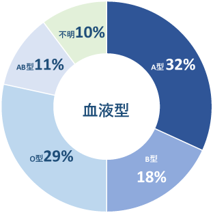 血液型