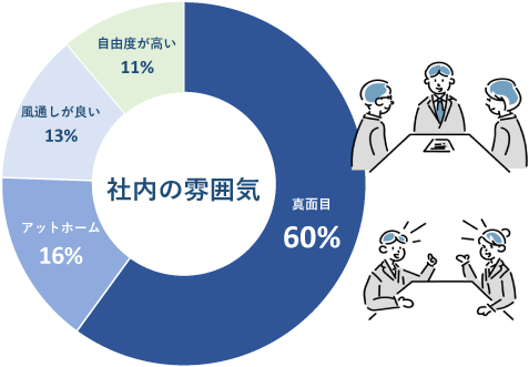 社内の雰囲気