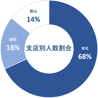 支店別人数割合