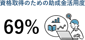 資格取得のための助成金活用度