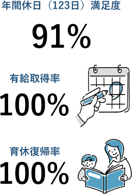 年間休日・有給取得率・育休復帰率