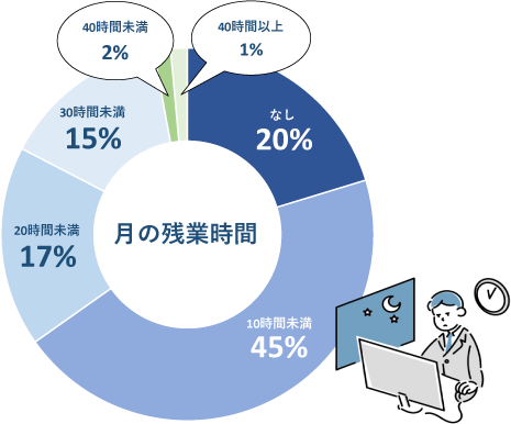 月の残業時間